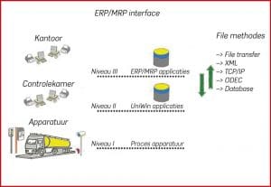 UniWin software ERP-MRP interface